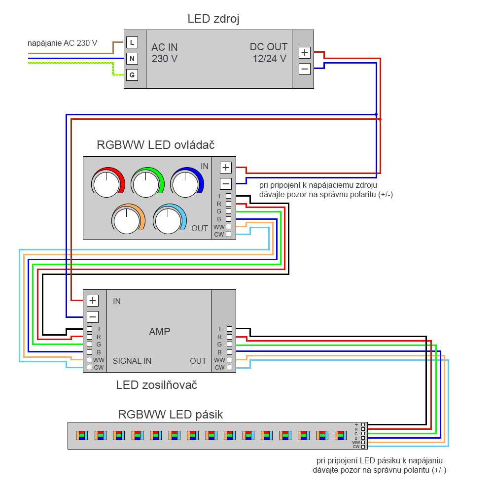 Zapojenie RGBWW LED pásika s ovládačom a zosilňovačom